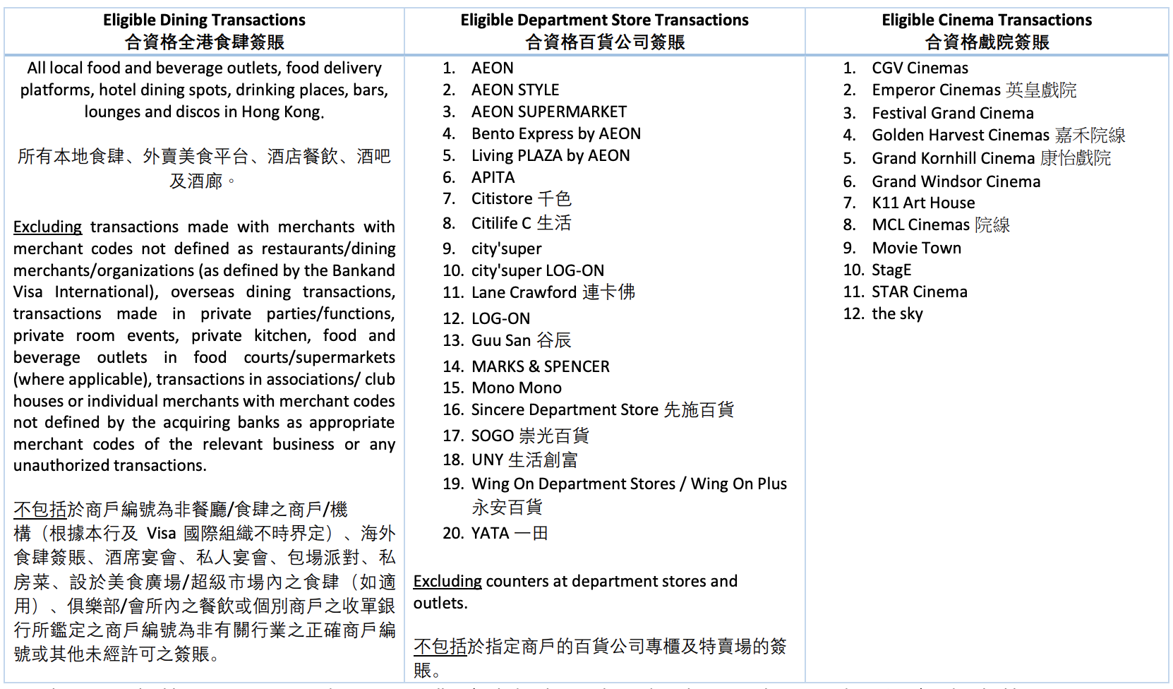 渣打Visa信用卡優惠｜全港食肆、指定百貨公司及戲院簽賬高達8%現金回贈 ！